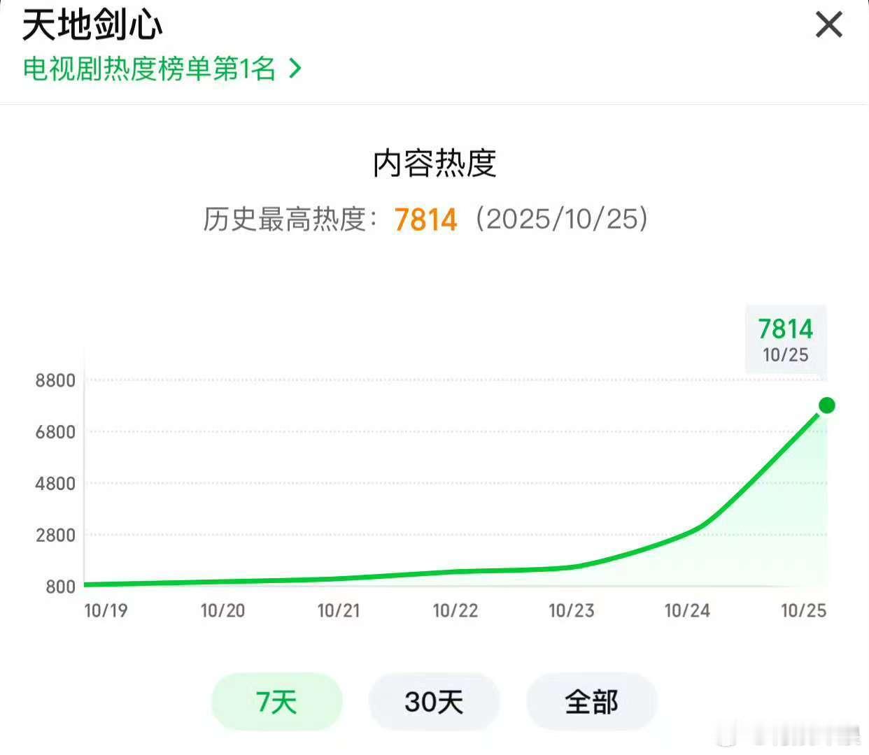 天地剑心2025爱奇艺首播热度第一天地剑心2025爱奇艺首播热度第一名天地剑心2