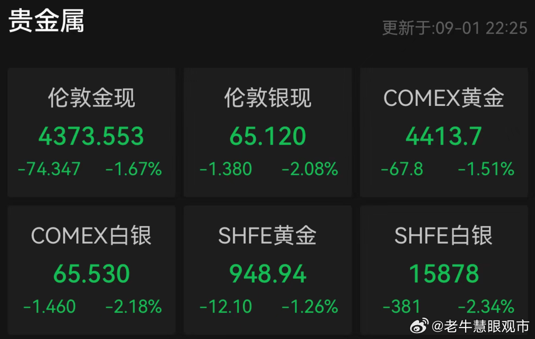 黄金白银快速下跌9月1日，欧美日国债同步遭到抛售，股市和贵金属随之下跌，油价却逆