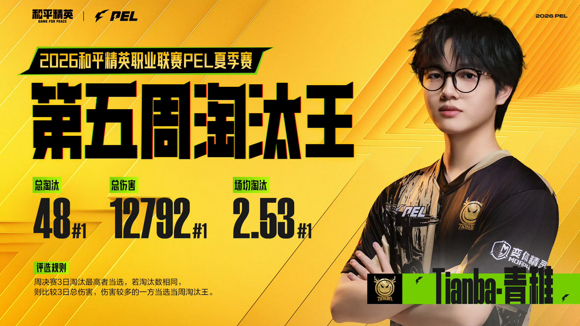 Tianba青稚 第五周淘汰王!👑 
