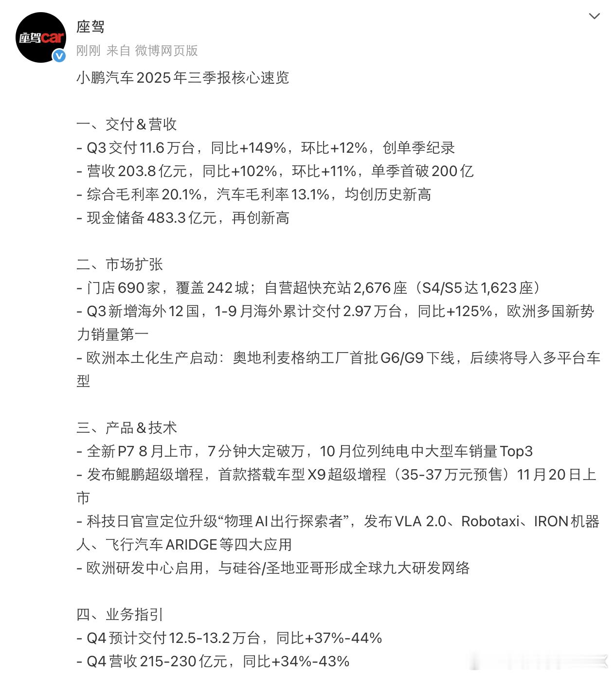 小鹏Q3交付11.6万辆，营收203.8亿元，毛利20%+，现金储备483亿元。