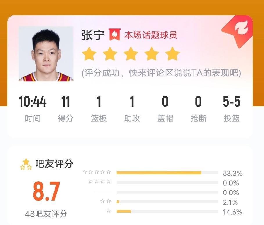 山西半场45-38领先青岛，三位国内新星表现：
张宁，4记无解中距离，一记三分，