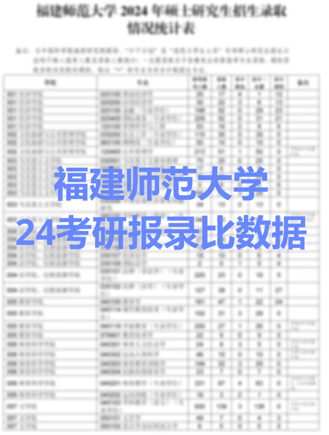 福建师范大学2024考研报考录取数据统计！