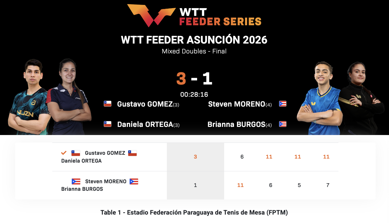 WTT支线赛亚松森站丨混双决赛戈麦斯/奥特加🇨🇱3-1莫雷诺/布尔戈斯🇵?