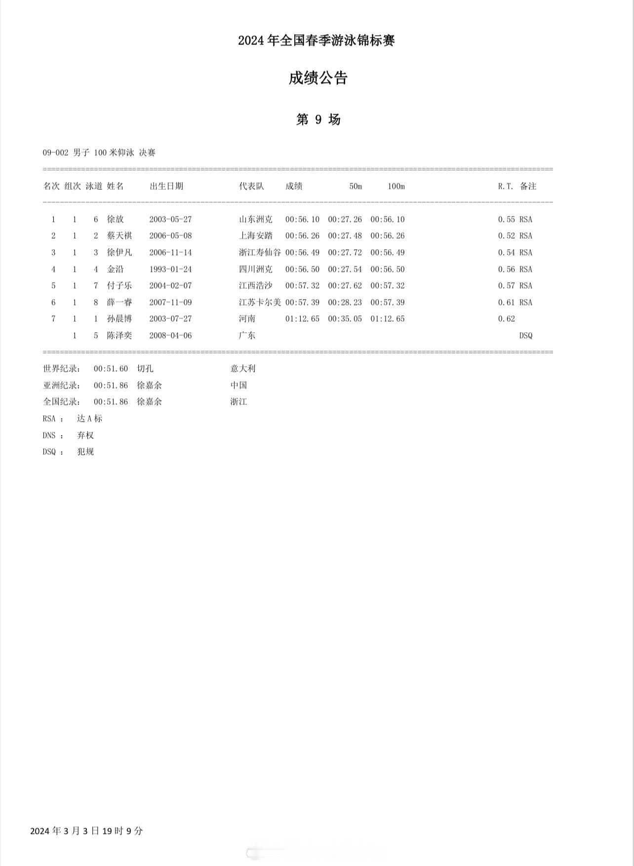 #2024年全国春季游泳锦标赛# 第三比赛日决赛成绩公告 ​​​