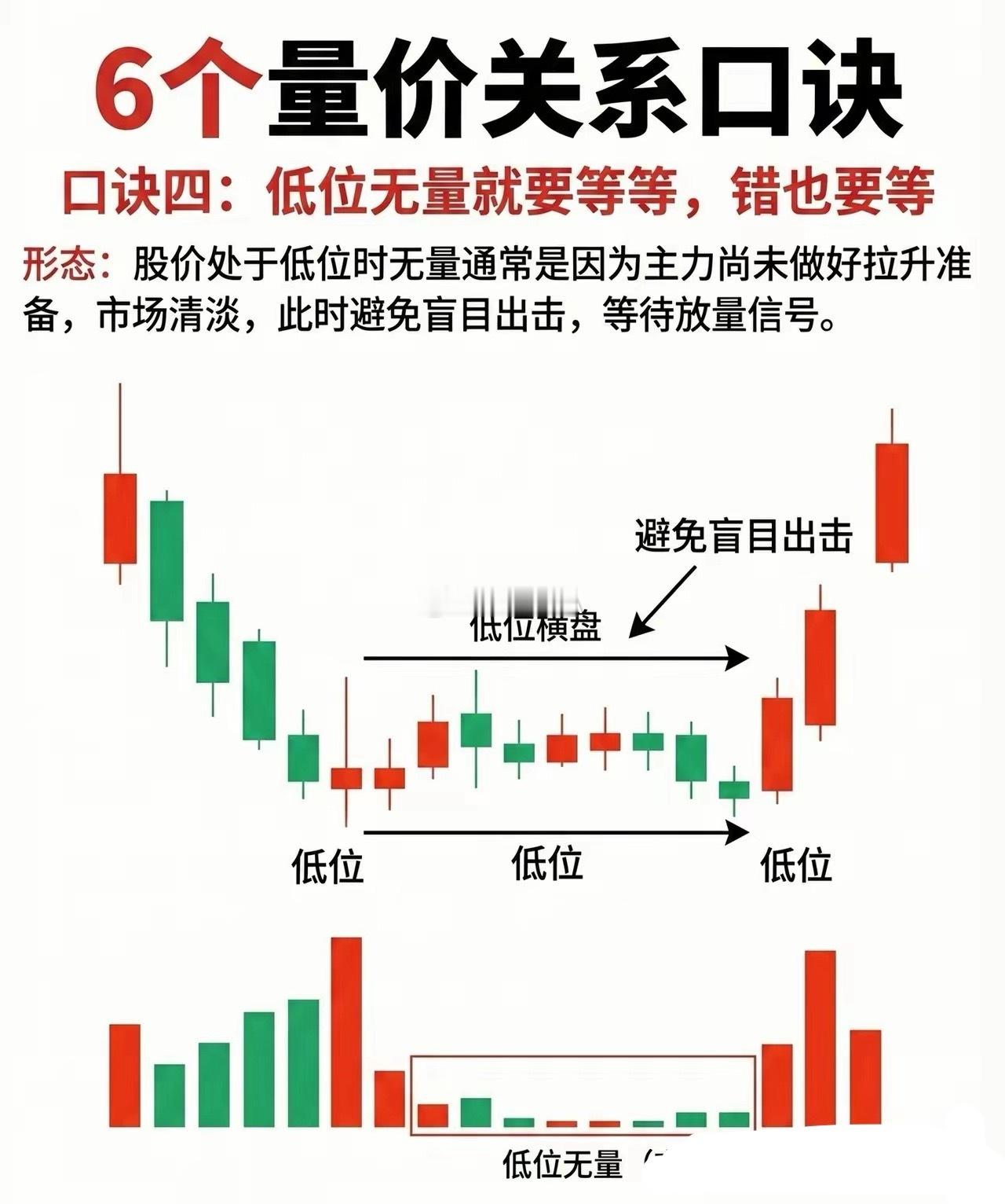 6大口诀吃透量价关系！散户也能靠概率赢过主力做交易的人都懂，技术分析的本质，就是