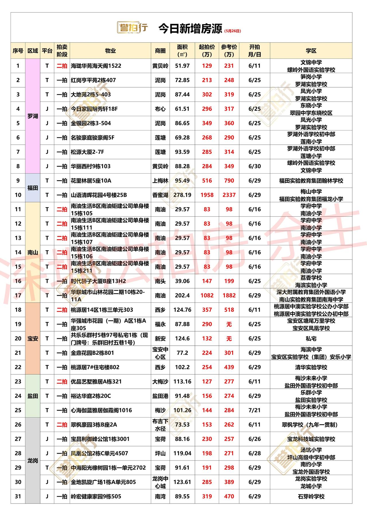 深圳法拍房：5.26新增，福田次新楼7万拍卖~
1、山语清晖花园，赠送多，单价只