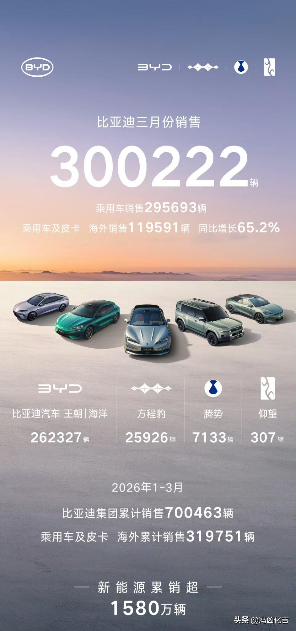 三月份比亚迪海外销量119591辆，离12万辆仅一步之遥。比亚迪今年海外的既定目