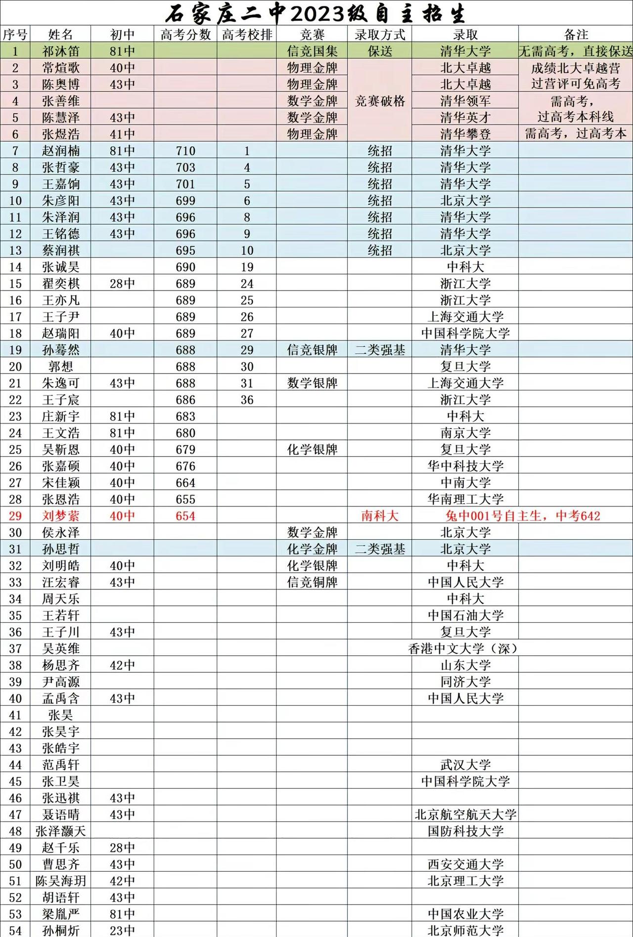 学校排名表 录取人数统计 信息汇总 招生分数段统计表 名单公示