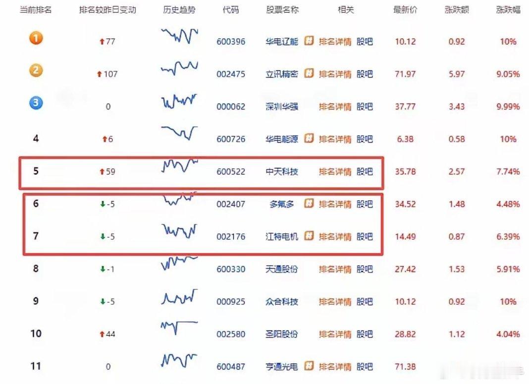 周二，6个业绩向好中军股，值得关注：1. 江特电机（14.49元） 特种电机+锂