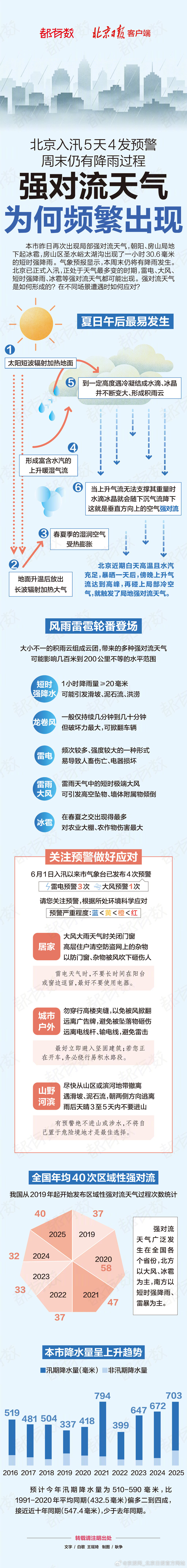 【#北京入汛5天4发预警#】#强对流天气为何夏日午后多发# 预计5日午后北京山区