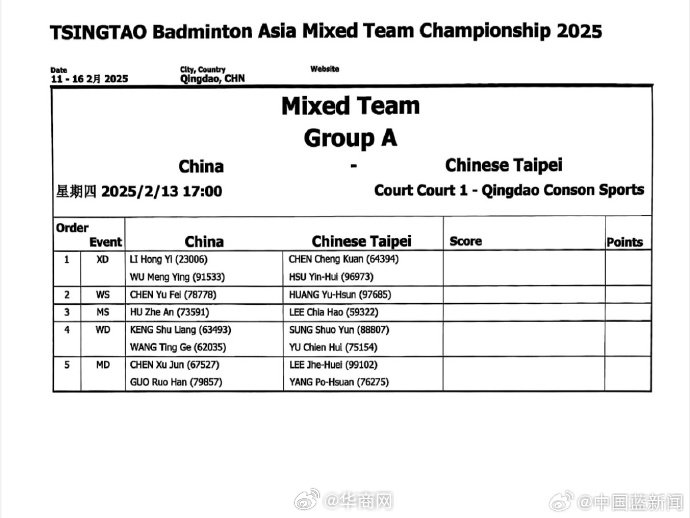 【#陈雨菲奥运后国际赛场首秀#】今晚，亚洲羽毛球团体锦标赛将继续在青岛体育中心国