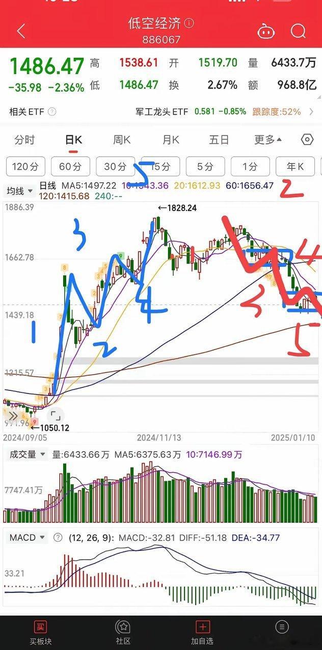 翻了一下，大部分板块其实都会创新低走c5浪，也只有破新低才有机会形成MACD60