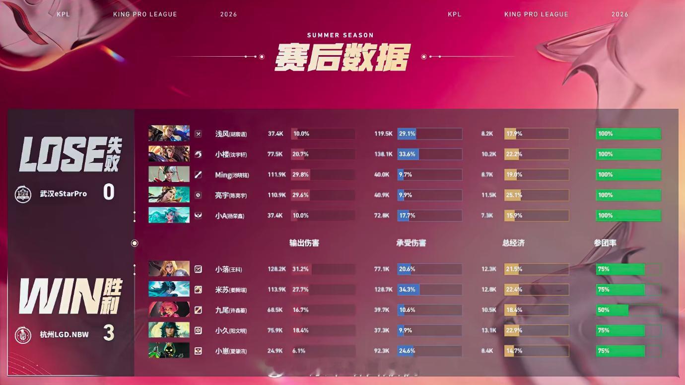 LGDNBW夏季赛三连胜LGDNBW战胜eStar横扫eStar解锁三连胜！中野