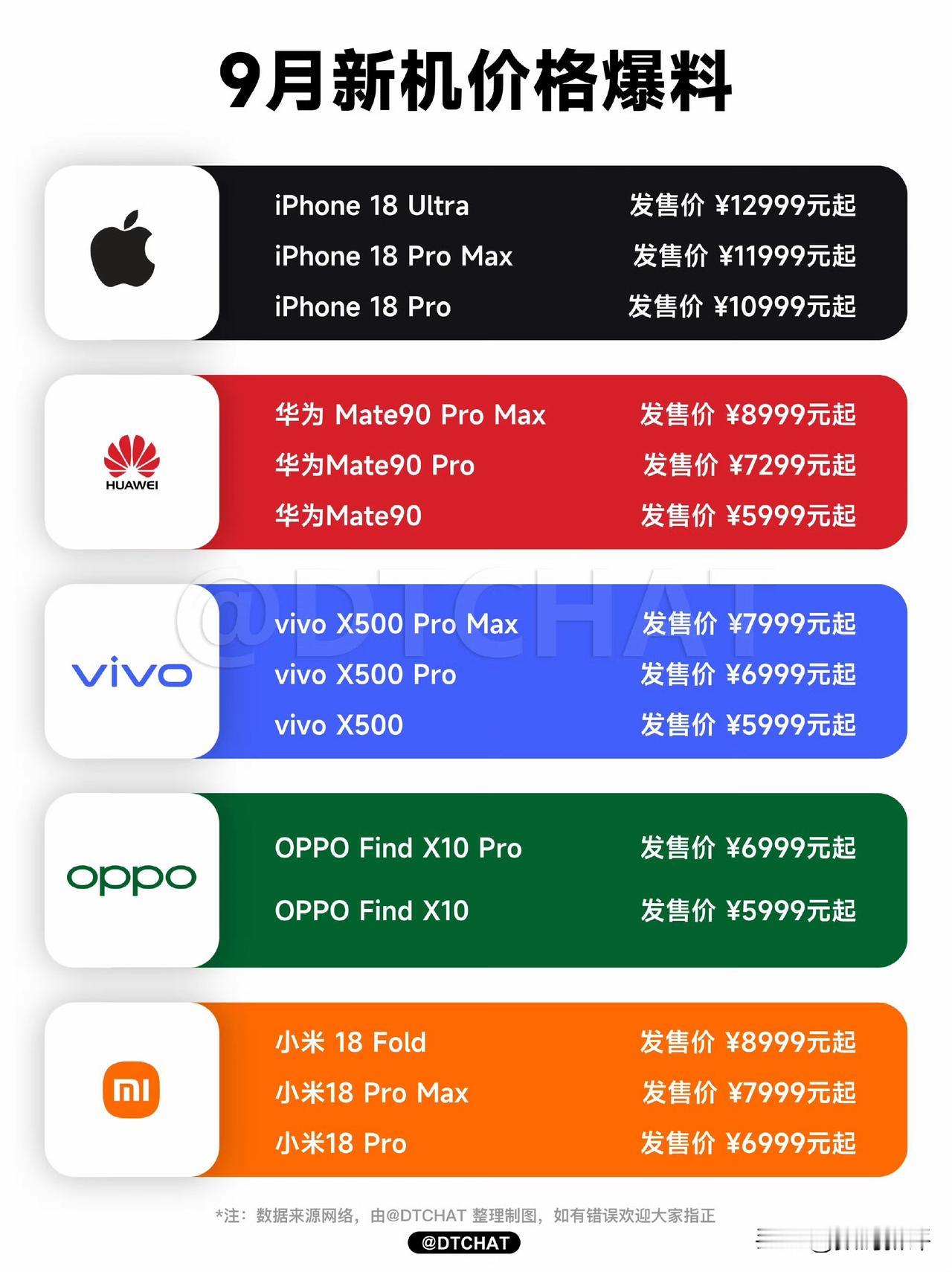9月第一天，猜测一下各家旗舰机的价格[灵光一闪]图上OV两家标准版旗舰机5999