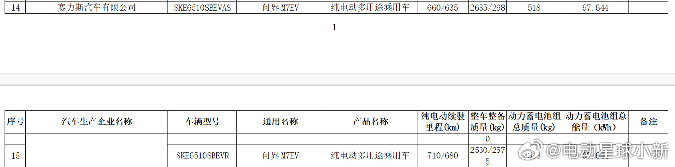 昨晚的工信部申报数据公告，几款车型可以关注一下。⭐小鹏 X9 （增程版）- 63