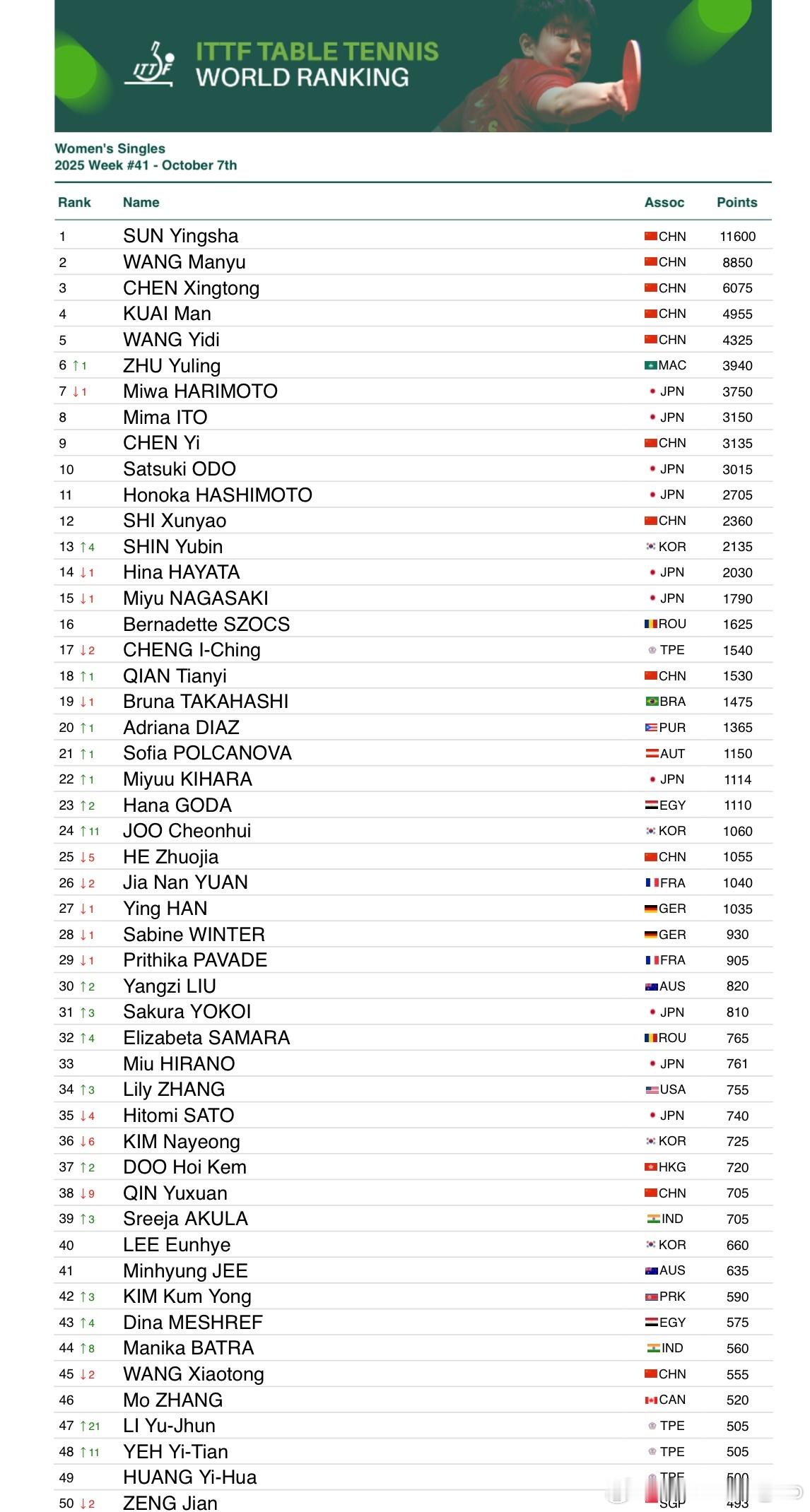 2025国际乒联第41周排名世排前5⃣️0⃣️中日本女队：1张本美和（7）2伊藤