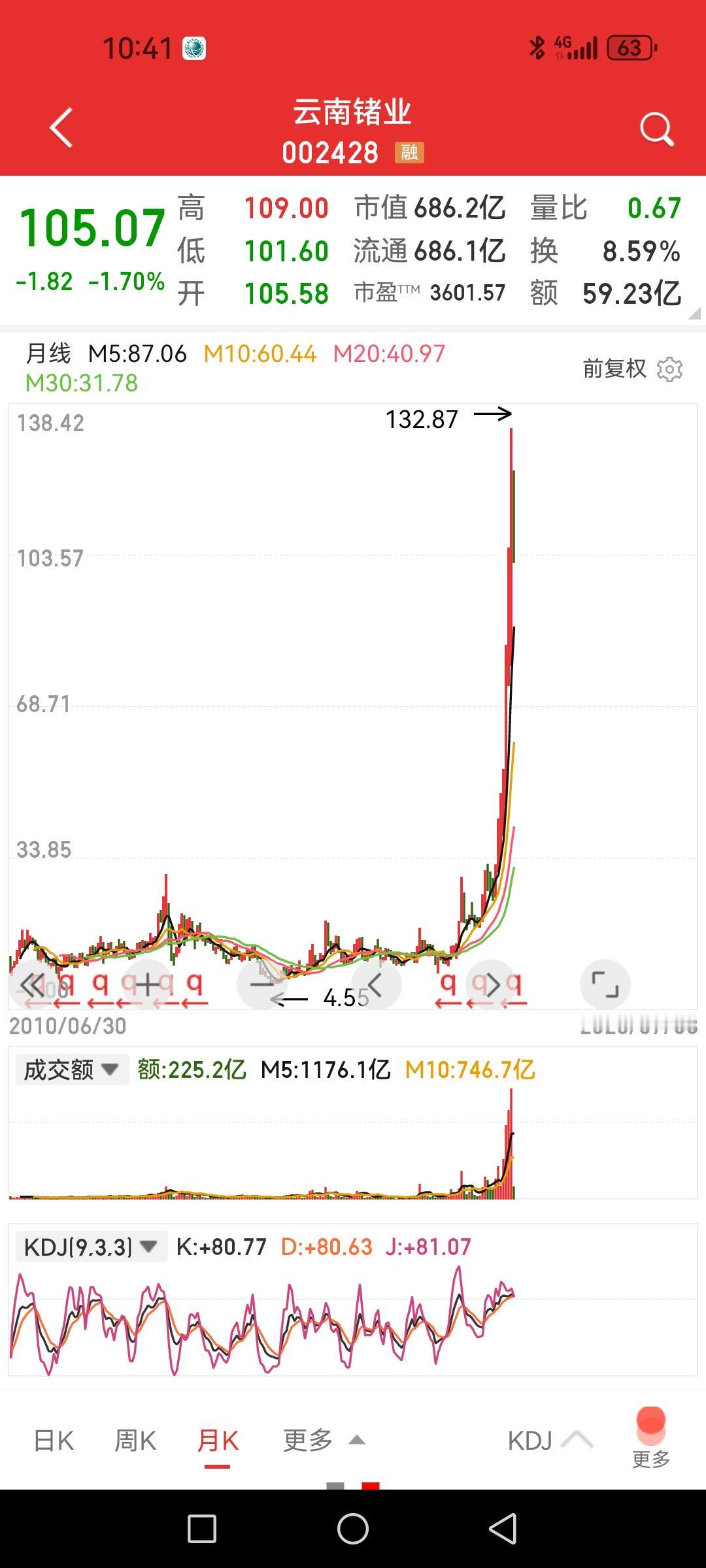 小金属股票，一根根擎天柱式K线，所有的预期都打满了，未来得晃悠多少年？

相信任