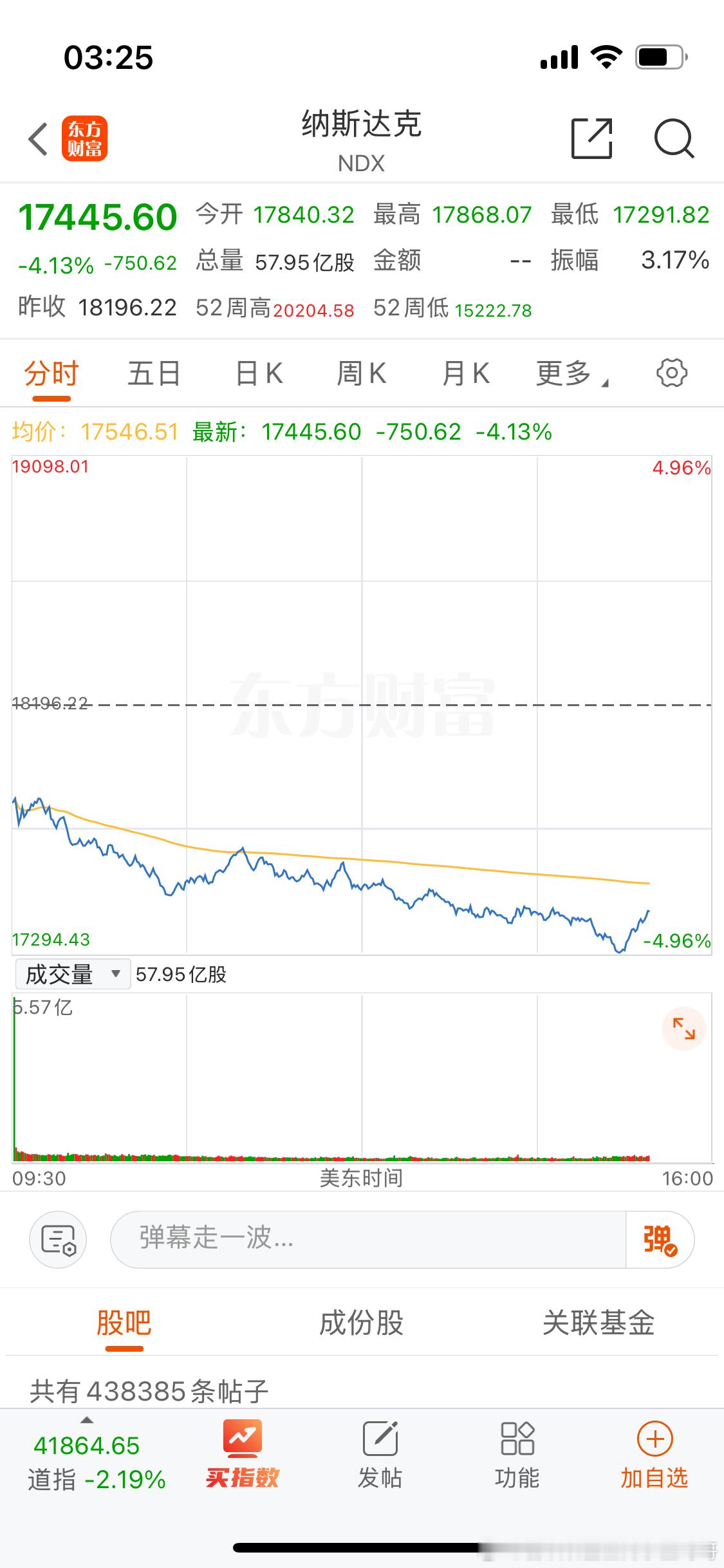 美股纳斯达克 4个点了？ ​​​