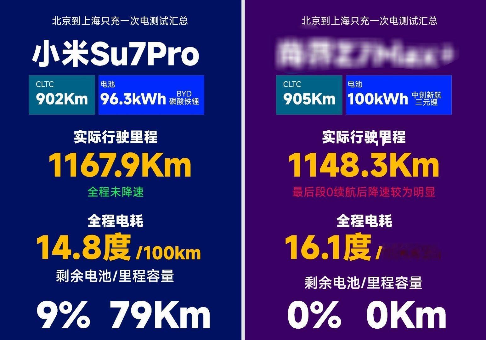 看了某两辆7的续航对比测试，还是那个观点，真正的好车不怕测，有没有用心造车消费者
