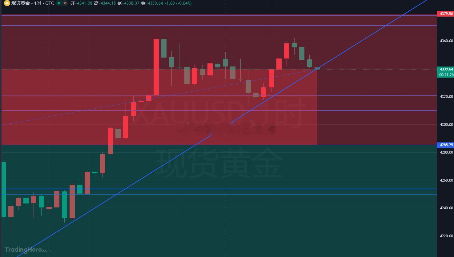 没啥好说的，兄弟们，如图所示，黄金4338附近直接北伐看涨，目标10-15美金！