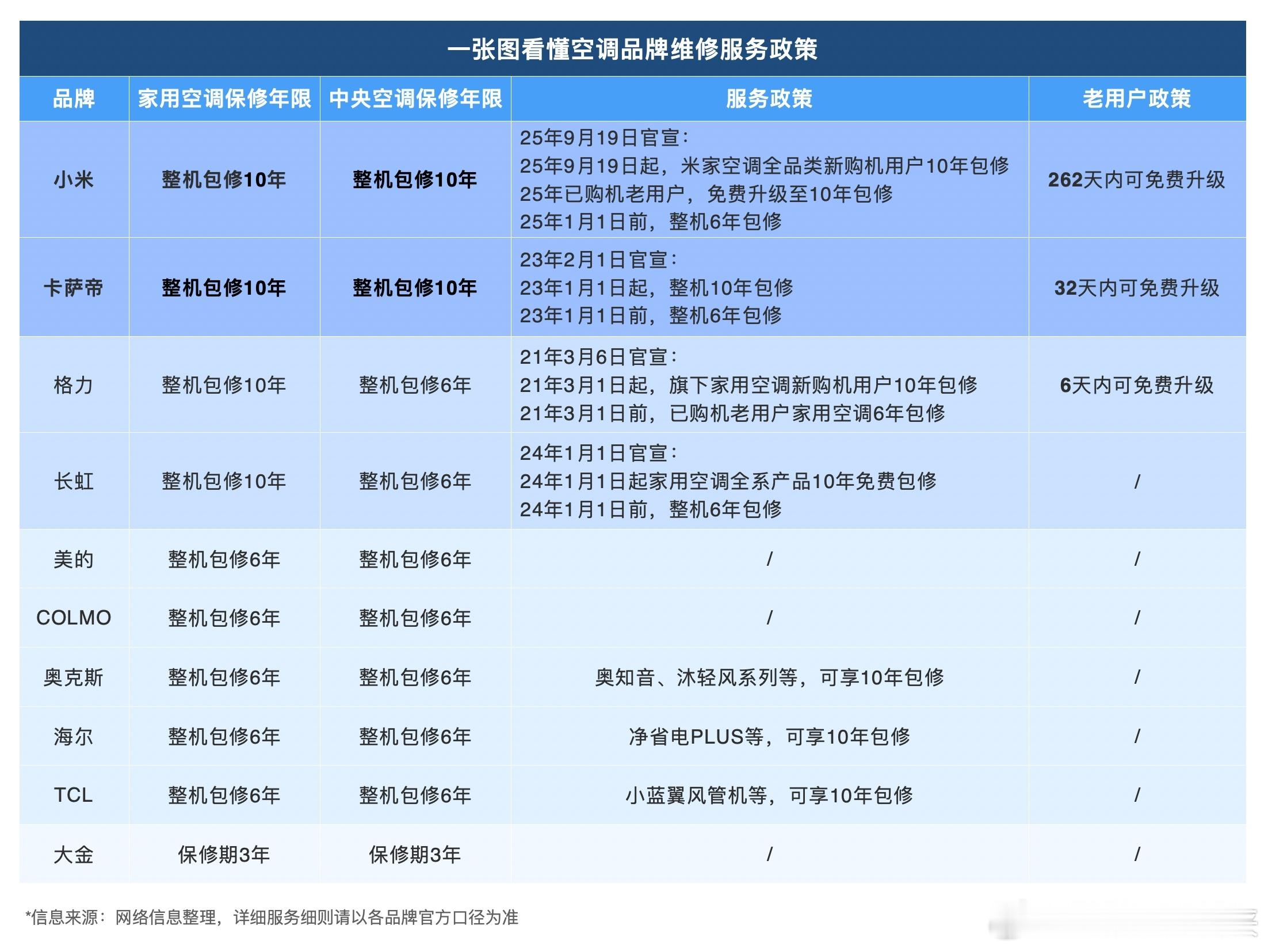 小米空调10年免费包修 小米这波操作是真的实在啊！最让人舒服的是说法特别直接，没