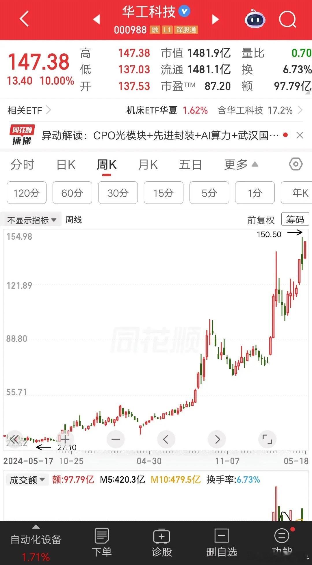 一位山东的股民，在28元重仓买入华工科技，当时是大熊市，每天量能五六千亿。他用价