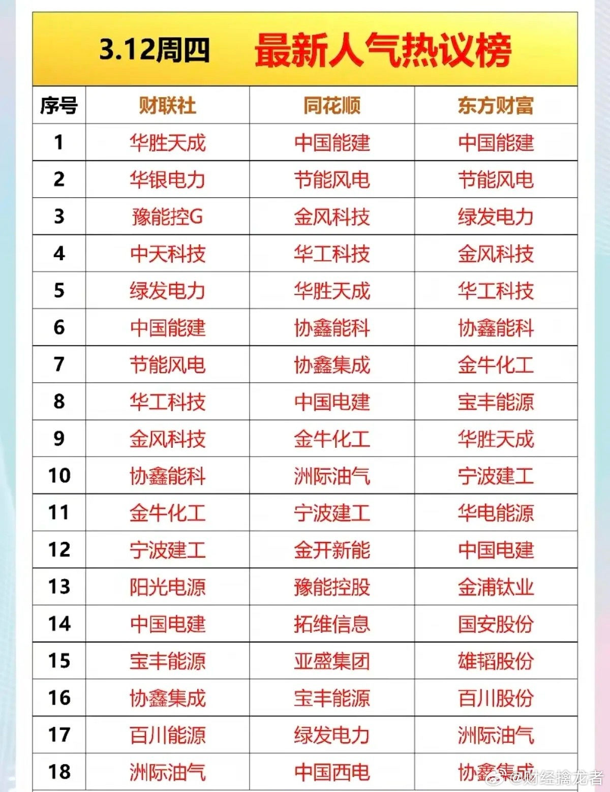 3.12周四  成交活跃个股+人气热搜榜！三大平台，人气榜！1.算力基建2.电力