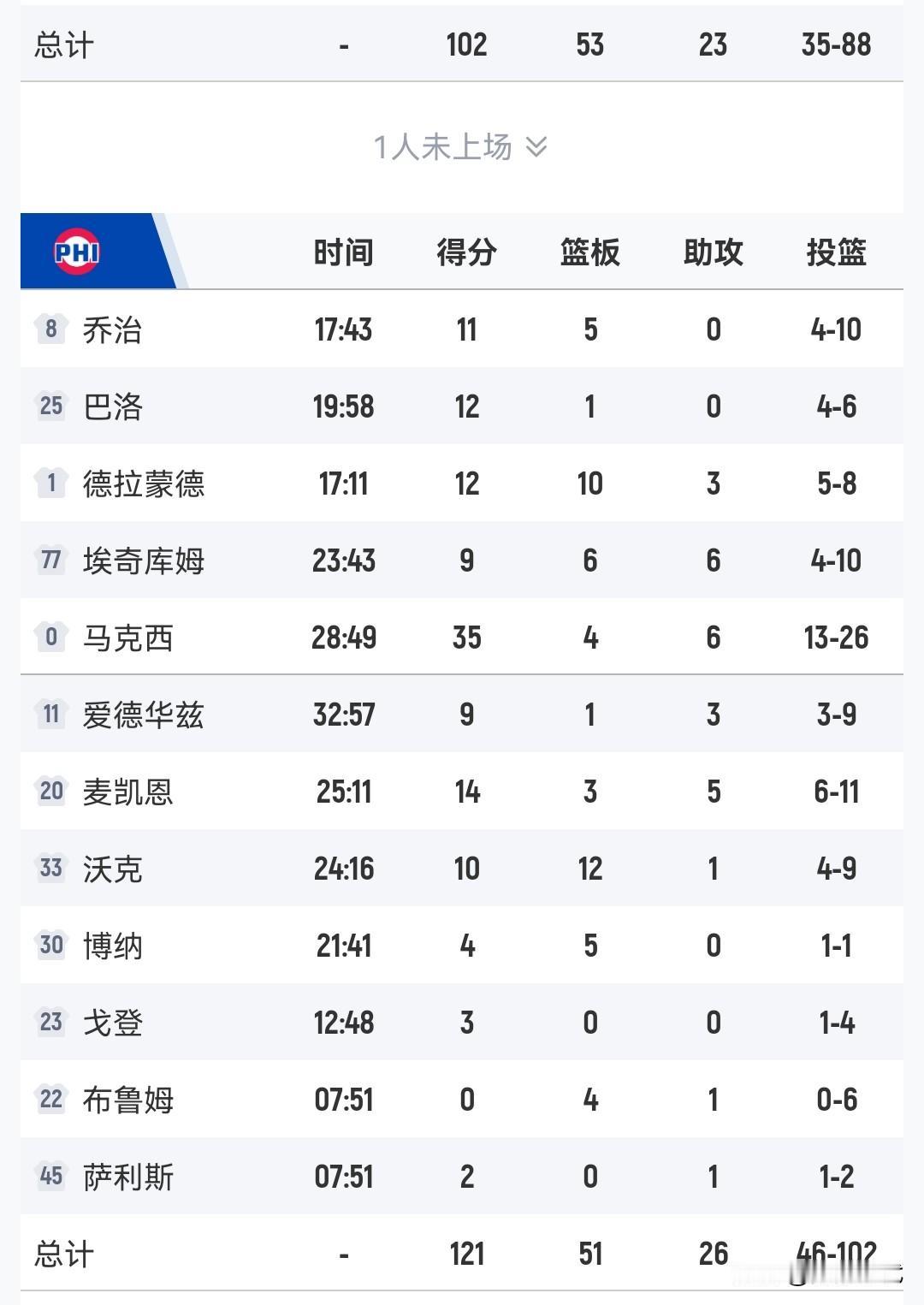 马克西35+6
76人胜奇才