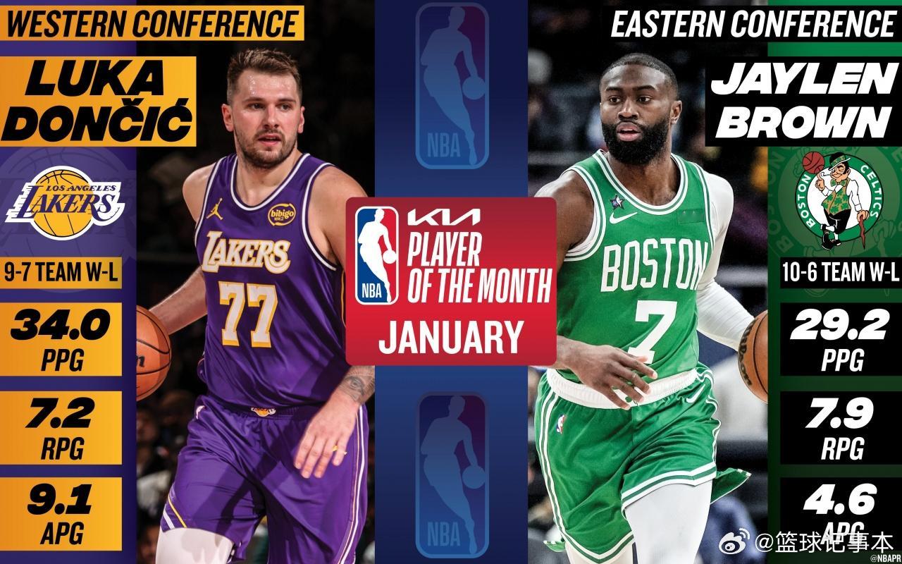 杰伦布朗当选东部月最佳 恭喜！杰伦布朗当选东部月最佳！杰伦·布朗场均29.2分7