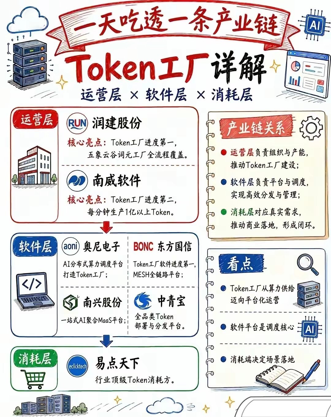 一图看懂Token工厂！四大环节龙头+算力排名全曝光！当下AI Token工厂成