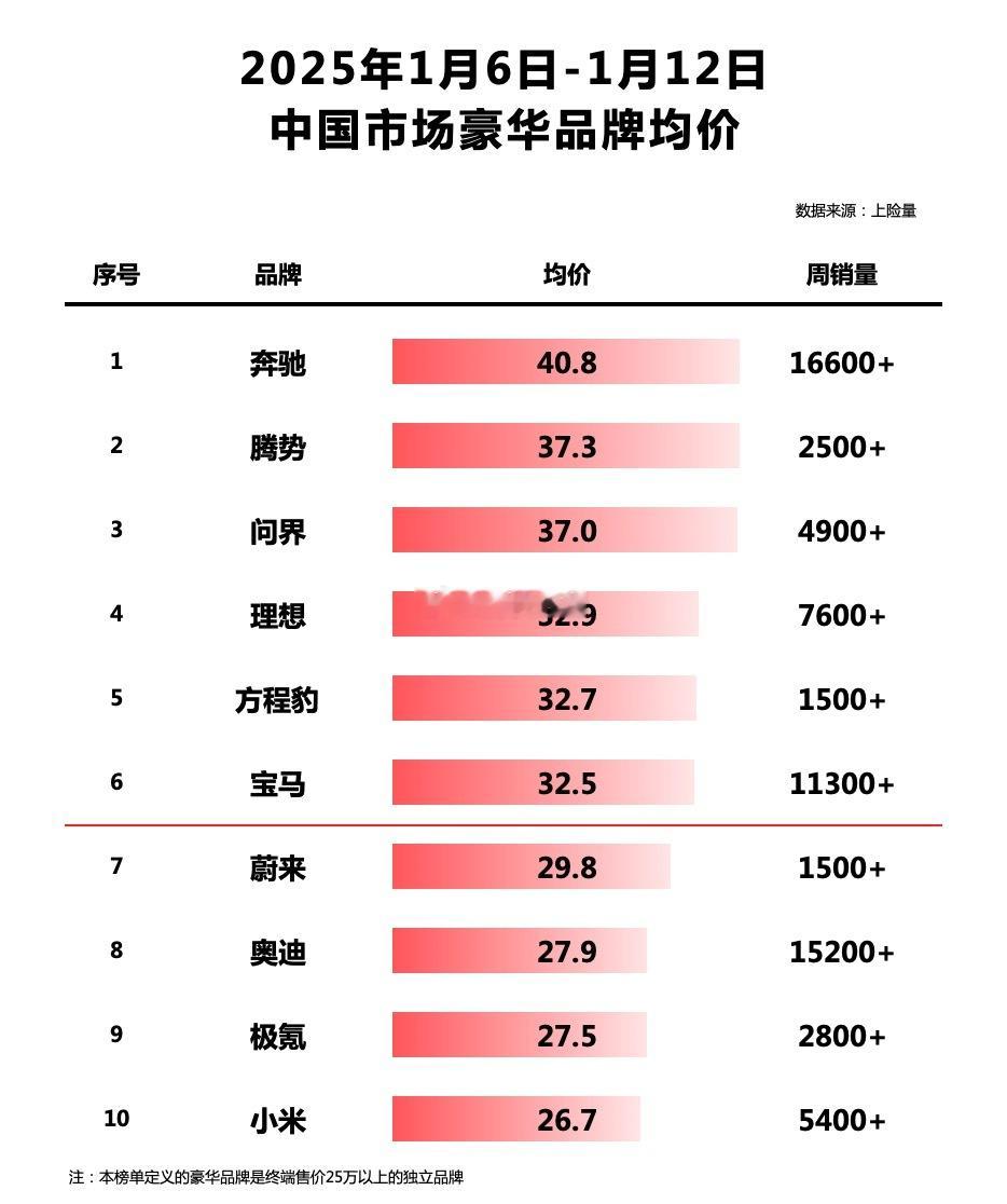 2025年1月6日-12日中国市场豪华品牌均价1、奔驰：均价40.8万，本周销量