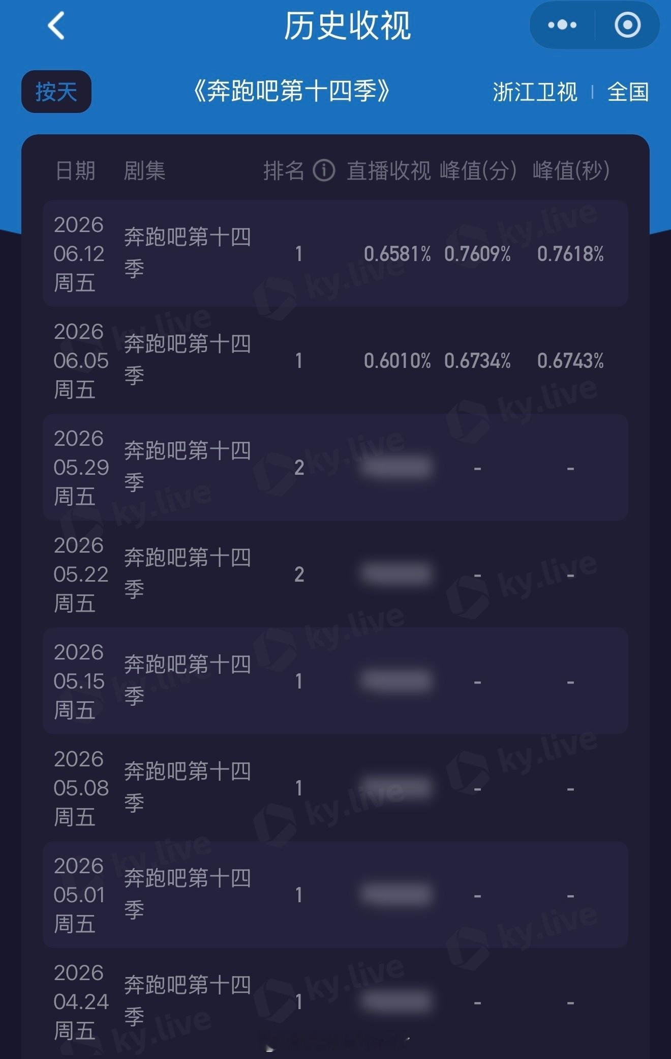 奔跑吧今晚平均收视第一，因为从上周开始，蓝台已经要求酷云七点半开播后的第一小时5