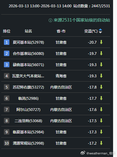 【气温波动】今天因为冷空气+阴雨雪遮挡光照，青海东部、甘肃西南部、内蒙古多地降温