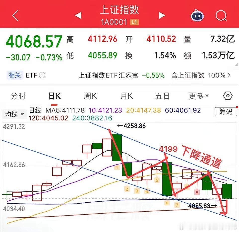 2026.5.29周五收评：科技全线大跌，市场风格彻底切换了吗？今天绝大多数股民