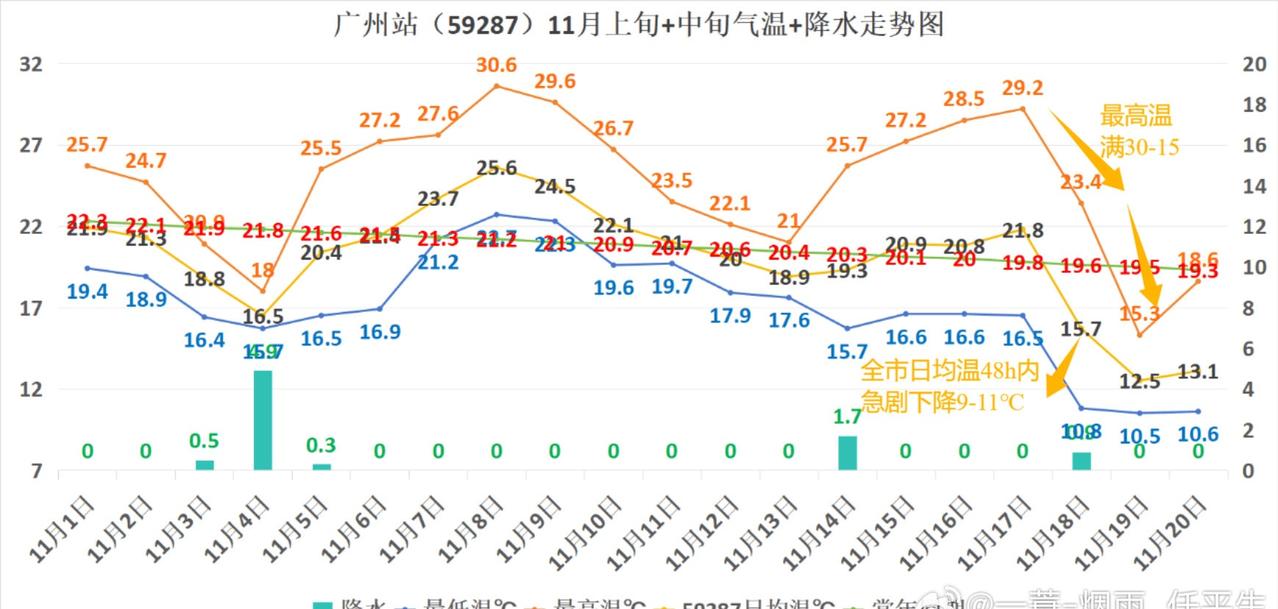 【2025年下半年首场强冷空气回顾】
立冬时节，虽是气候缓慢变暖大时代
但课本中