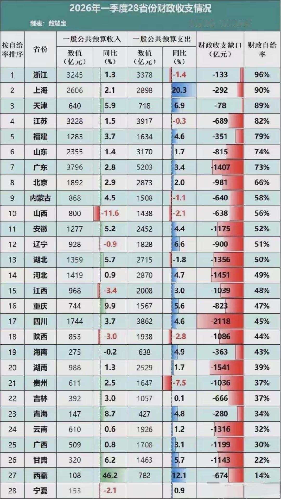 一、先把核心概念理清：
财政自给率 = 一般公共预算收入 ÷ 一般公共预算支出 