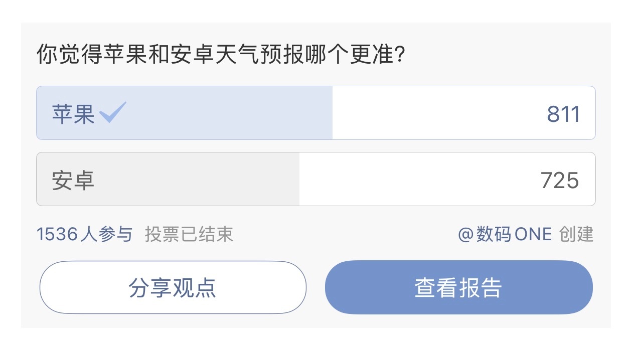 虽然 iPhone 自带的苹果天气被很多用户吐槽，但是看来大家还是觉得会比安卓的