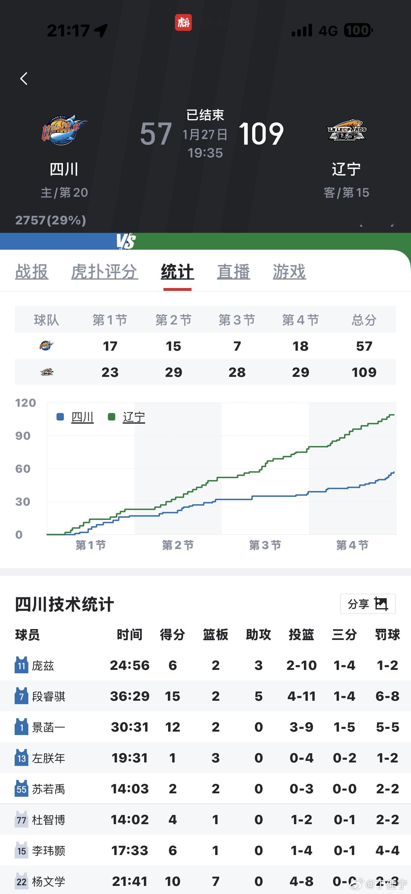 辽宁创本赛季最大赢球分差CBA丁老师说CBA 可以末节只得4分，也可以大胜对手5