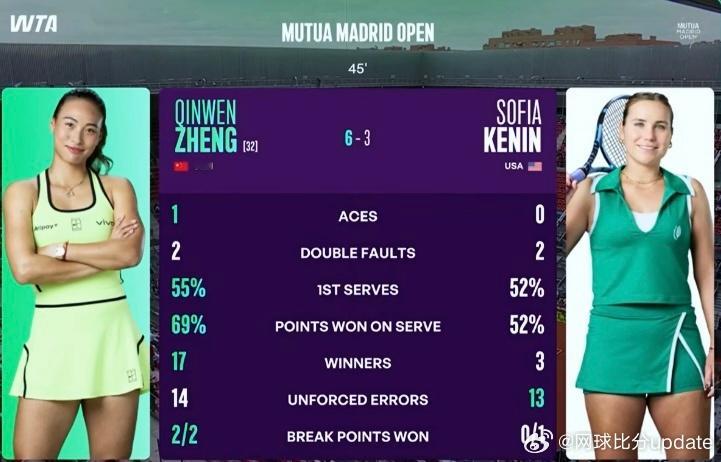 郑钦文vs肯宁 即时比分🇨🇳郑钦文1-6/6-3 🇺🇸肯宁第二盘看得真爽