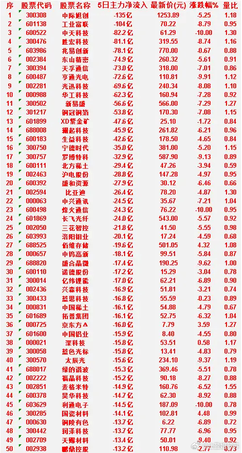 本周，整个市场“主力流出最多”的50名单汇总利通电子：5日净流入 -14.5亿，