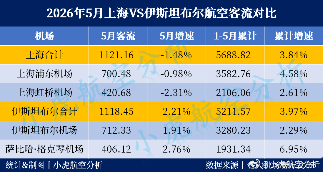 2026年5月上海与伊斯坦布尔航空客流对比5月的单月客流成绩对比🥇上海 112