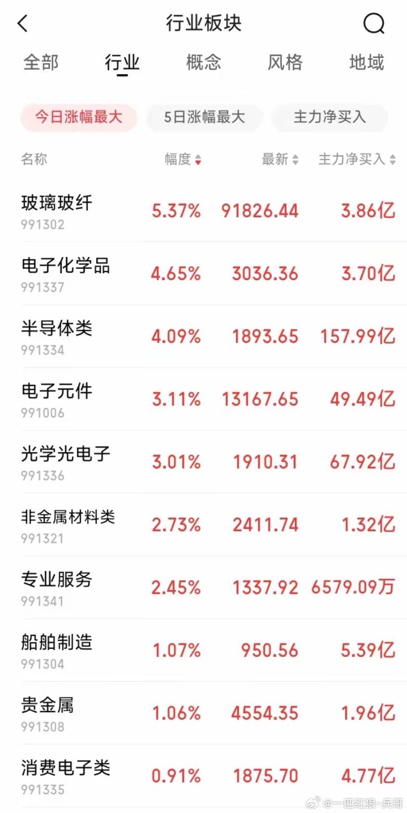 A股主要指数今日集体上涨，关注今晚重要会议！截止收盘，沪指涨0.40%；深证成指