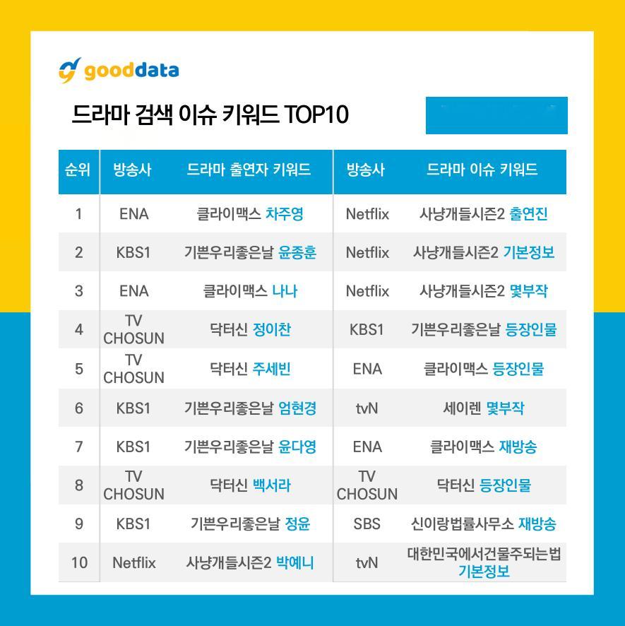 GOODDATA公布2026年4月第1周TV-OTT搜索榜TOP10、TV-OT