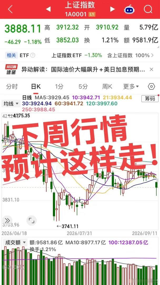 下周行情预判⚠️仅个人复盘参考，不构成投资建议，股市有风险美国CPI利空落地，短