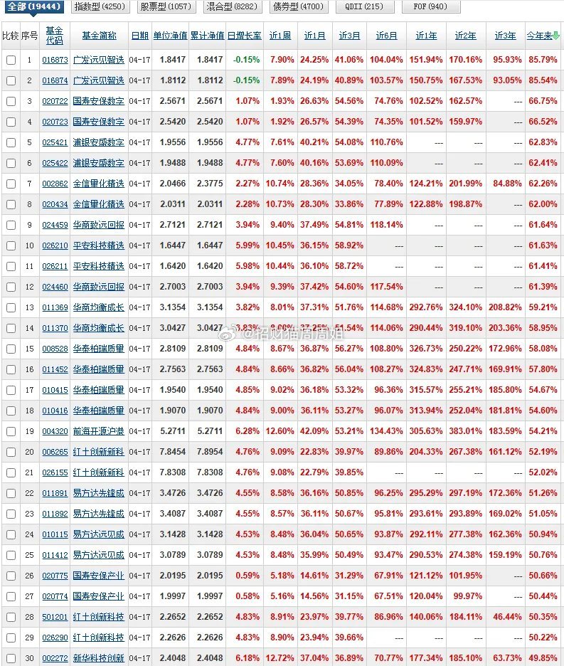 最新一周的各时段收益率已经更新了。今年以来收益率第一不用说还是广发远见智选，而且