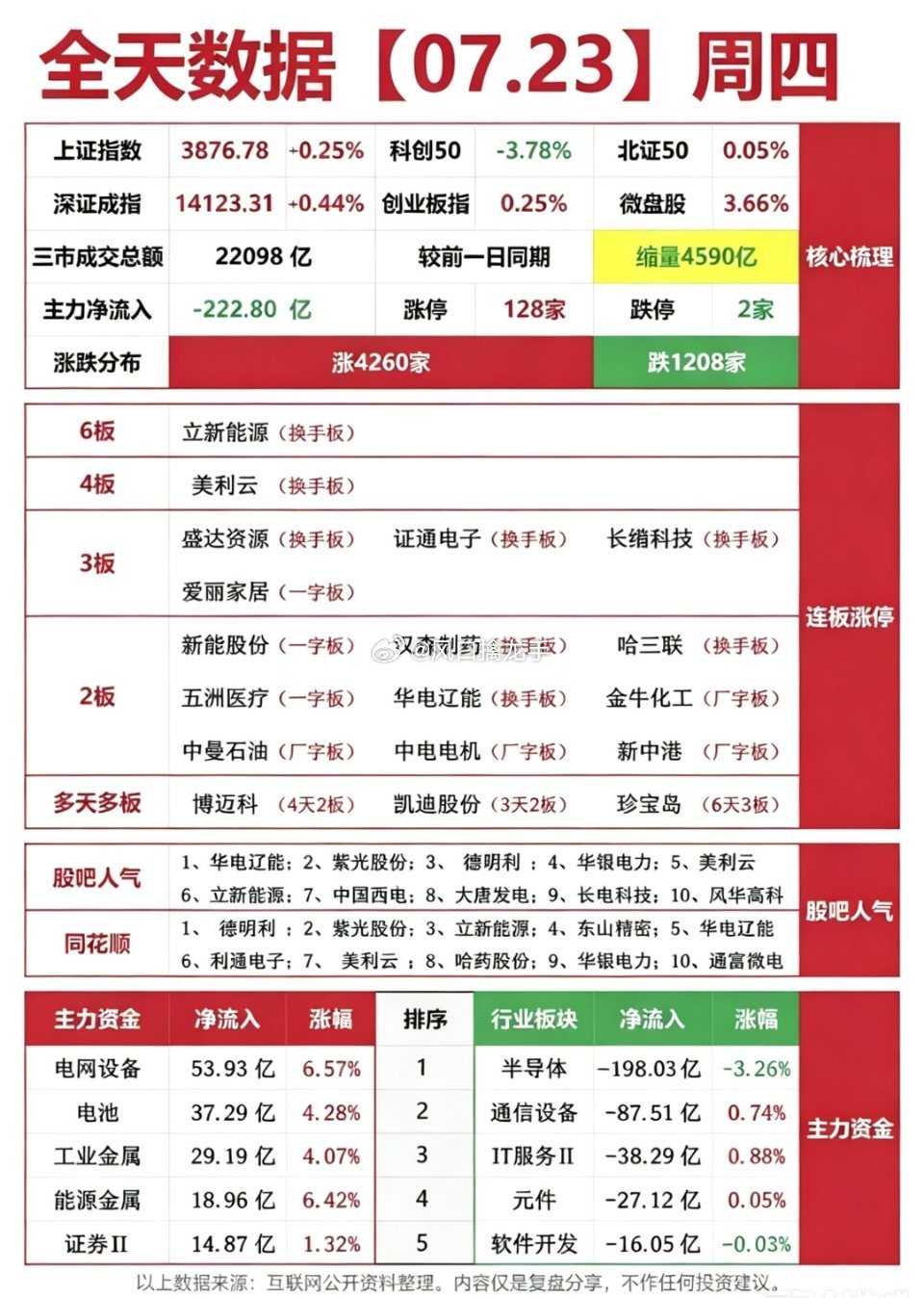 7.23周四｜涨停全盘数据复盘📊市场核心盘面数据涨停：128家｜跌停：2家涨跌