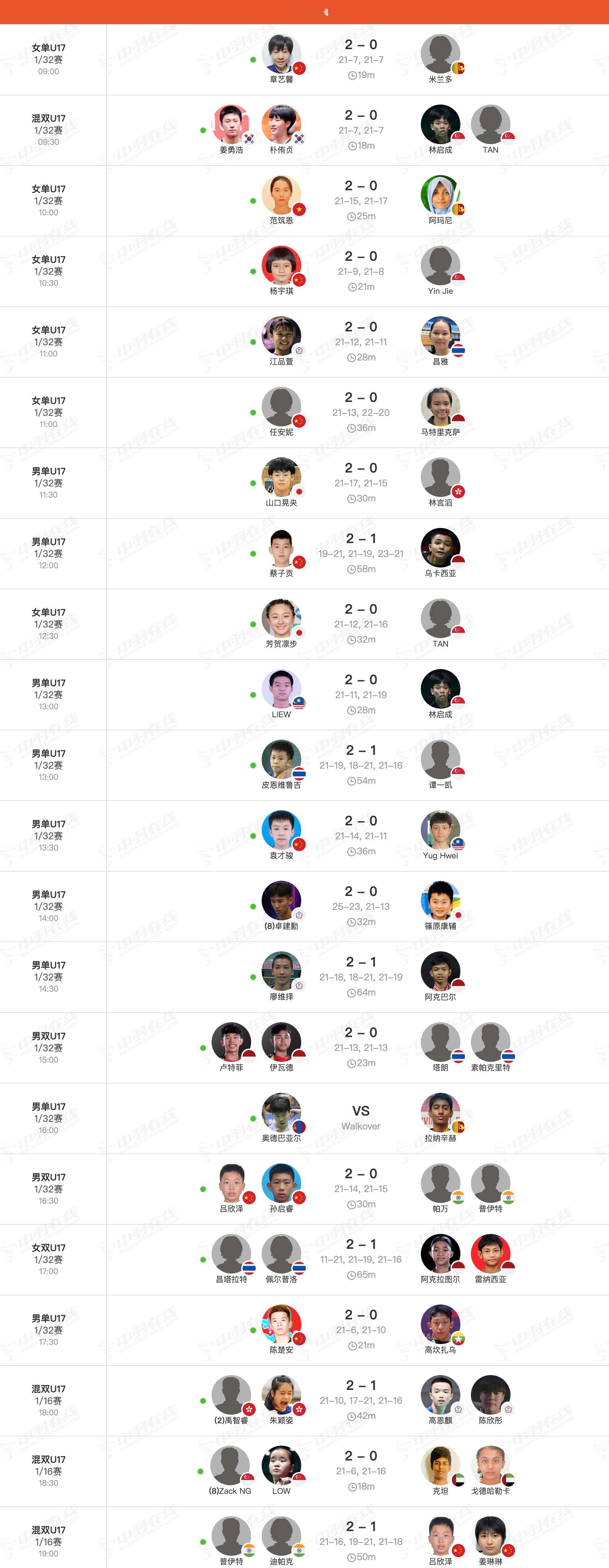 2025年U17U15亚青赛 首日中国队取得33胜9负 ​​​