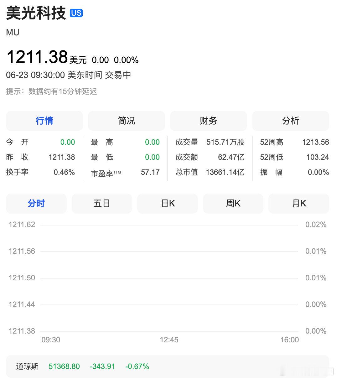 【美光科技大跌近11%】美股存储芯片光通信重挫 6月23日，费城半导体指数开盘重