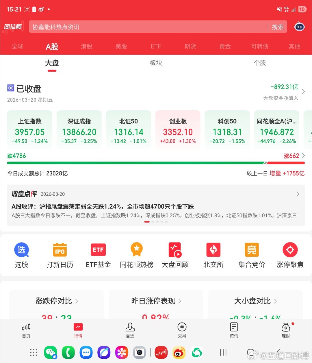 A股半日放量1392亿 别看上证指数只跌了一个点，然后创业板指还是红的，但市场整