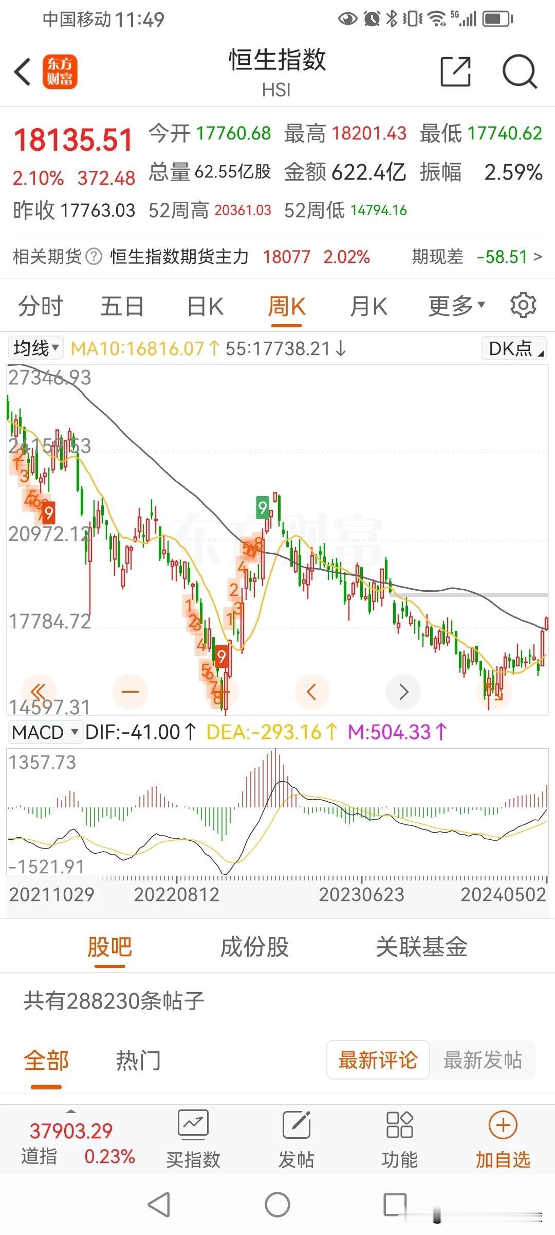 香港股市今天继续反弹。
目前已经站上了55周线，也就是年线。
这是继去年四月份第